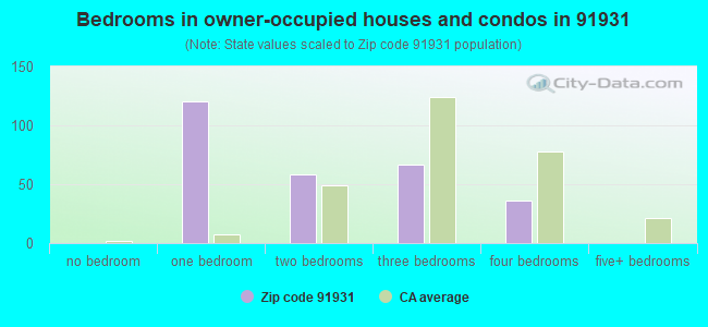 Bedrooms in owner-occupied houses and condos in 91931 