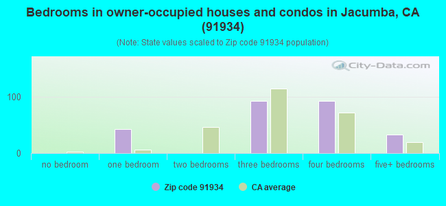 Bedrooms in owner-occupied houses and condos in Jacumba, CA (91934) 