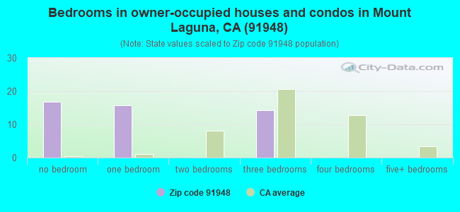 Bedrooms in owner-occupied houses and condos in Mount Laguna, CA (91948) 