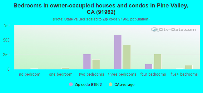 Bedrooms in owner-occupied houses and condos in Pine Valley, CA (91962) 