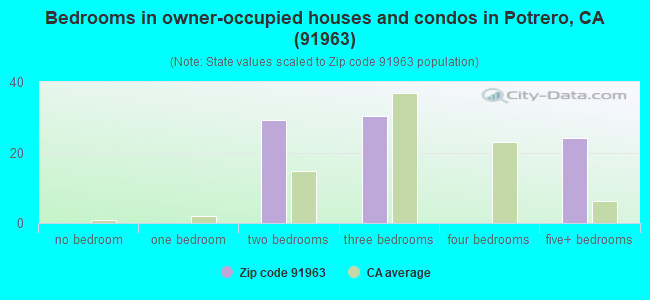Bedrooms in owner-occupied houses and condos in Potrero, CA (91963) 