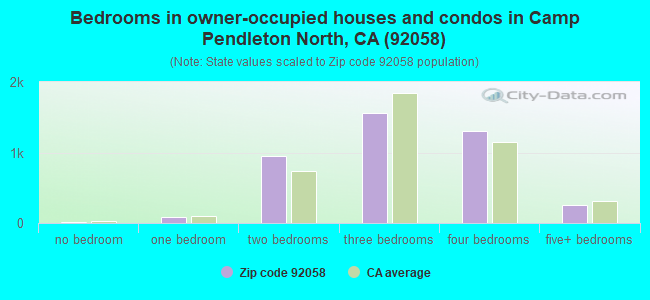 Bedrooms in owner-occupied houses and condos in Camp Pendleton North, CA (92058) 