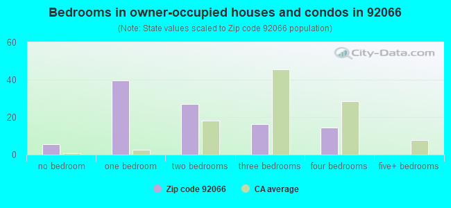 Bedrooms in owner-occupied houses and condos in 92066 