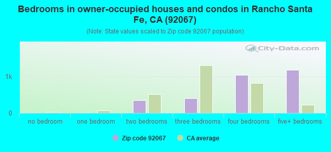 Bedrooms in owner-occupied houses and condos in Rancho Santa Fe, CA (92067) 