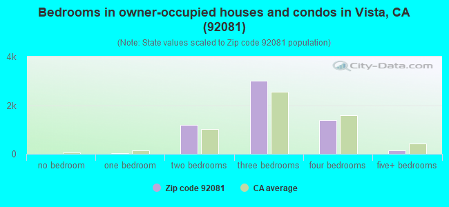 Bedrooms in owner-occupied houses and condos in Vista, CA (92081) 