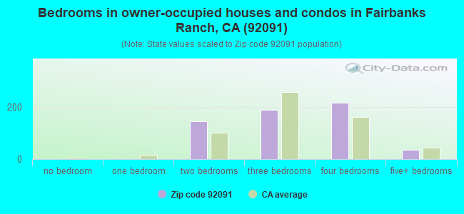 Bedrooms in owner-occupied houses and condos in Fairbanks Ranch, CA (92091) 