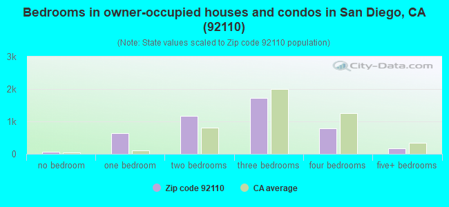 Bedrooms in owner-occupied houses and condos in San Diego, CA (92110) 