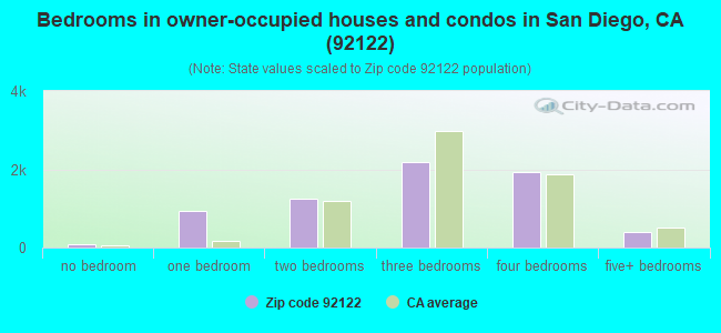 Bedrooms in owner-occupied houses and condos in San Diego, CA (92122) 