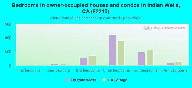 Bedrooms in owner-occupied houses and condos in Indian Wells, CA (92210) 