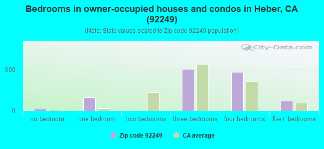 Bedrooms in owner-occupied houses and condos in Heber, CA (92249) 