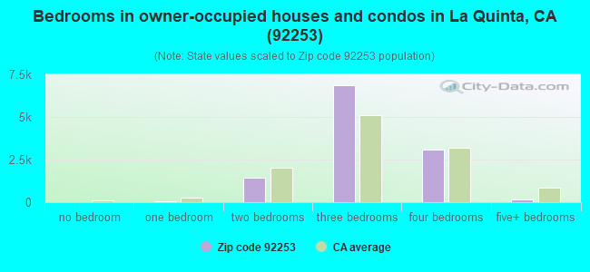 Bedrooms in owner-occupied houses and condos in La Quinta, CA (92253) 