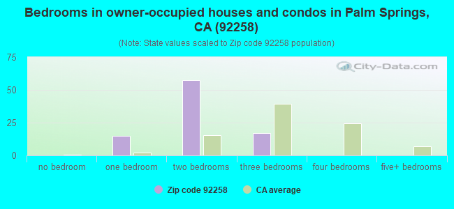 Bedrooms in owner-occupied houses and condos in Palm Springs, CA (92258) 