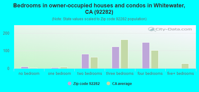 Bedrooms in owner-occupied houses and condos in Whitewater, CA (92282) 