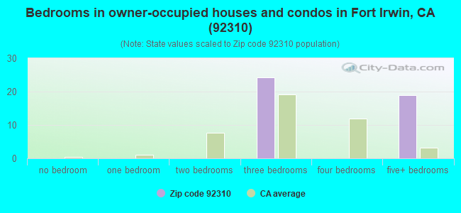 Bedrooms in owner-occupied houses and condos in Fort Irwin, CA (92310) 