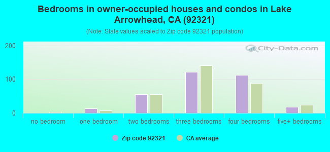 Bedrooms in owner-occupied houses and condos in Lake Arrowhead, CA (92321) 