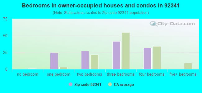 Bedrooms in owner-occupied houses and condos in 92341 