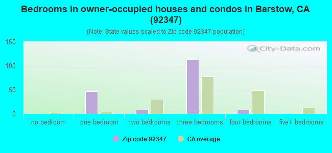 Bedrooms in owner-occupied houses and condos in Barstow, CA (92347) 