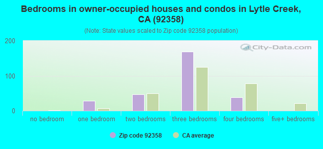 Bedrooms in owner-occupied houses and condos in Lytle Creek, CA (92358) 