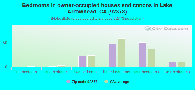 Bedrooms in owner-occupied houses and condos in Lake Arrowhead, CA (92378) 
