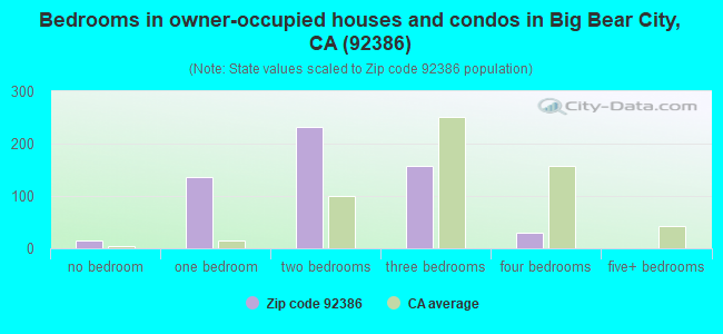 Bedrooms in owner-occupied houses and condos in Big Bear City, CA (92386) 