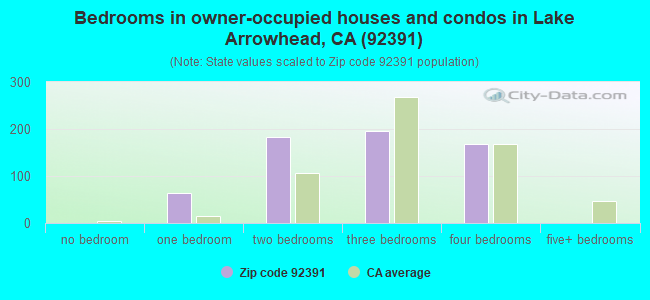 Bedrooms in owner-occupied houses and condos in Lake Arrowhead, CA (92391) 