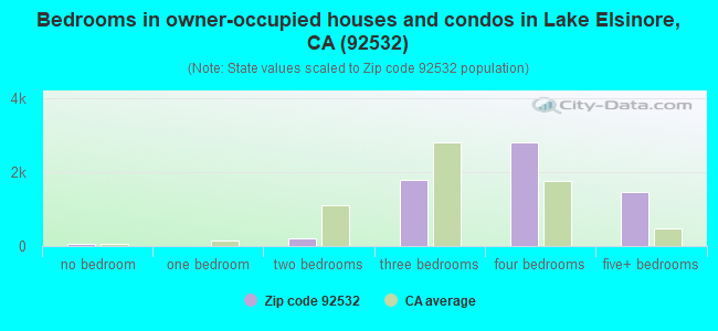 Bedrooms in owner-occupied houses and condos in Lake Elsinore, CA (92532) 