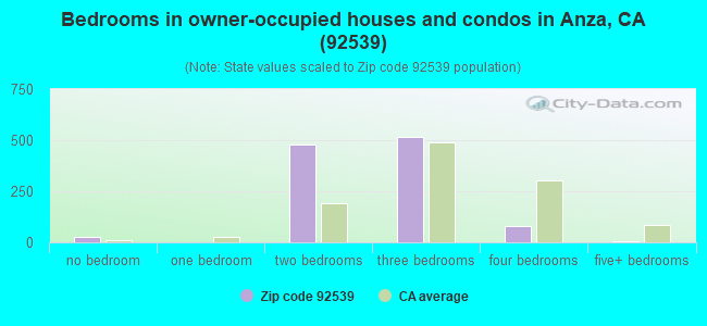 Bedrooms in owner-occupied houses and condos in Anza, CA (92539) 