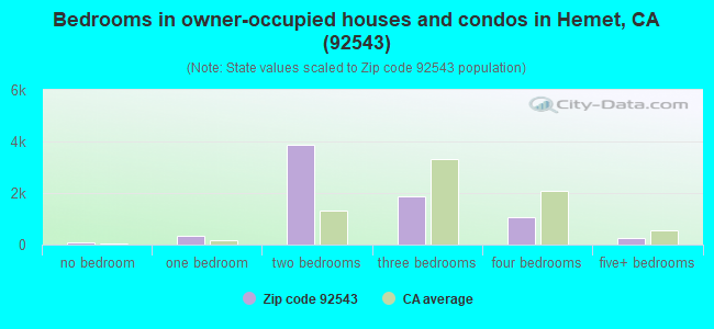 Bedrooms in owner-occupied houses and condos in Hemet, CA (92543) 