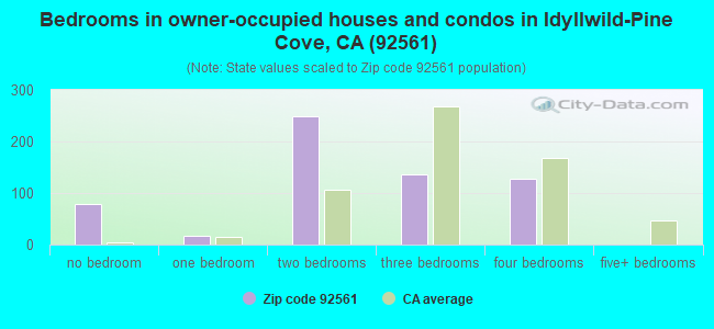 Bedrooms in owner-occupied houses and condos in Idyllwild-Pine Cove, CA (92561) 