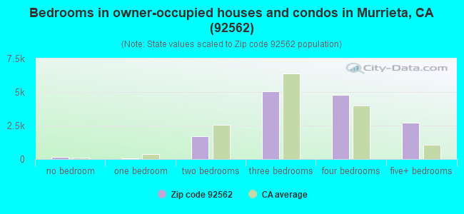 Bedrooms in owner-occupied houses and condos in Murrieta, CA (92562) 