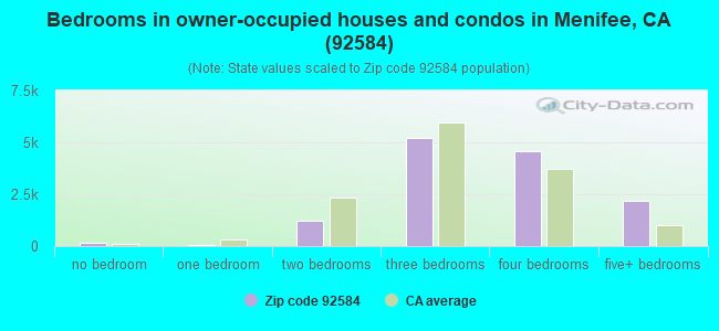 Bedrooms in owner-occupied houses and condos in Menifee, CA (92584) 