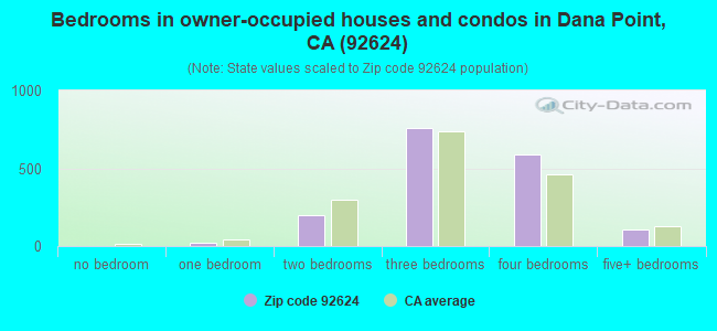 Bedrooms in owner-occupied houses and condos in Dana Point, CA (92624) 