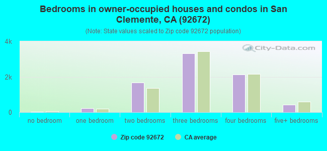 Bedrooms in owner-occupied houses and condos in San Clemente, CA (92672) 