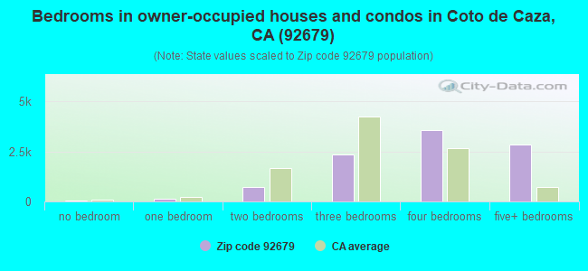 Bedrooms in owner-occupied houses and condos in Coto de Caza, CA (92679) 