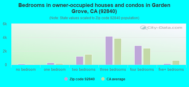 Bedrooms in owner-occupied houses and condos in Garden Grove, CA (92840) 