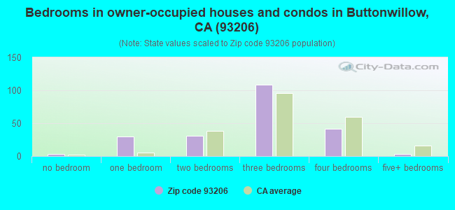 Bedrooms in owner-occupied houses and condos in Buttonwillow, CA (93206) 