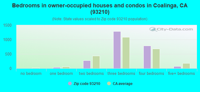 Bedrooms in owner-occupied houses and condos in Coalinga, CA (93210) 