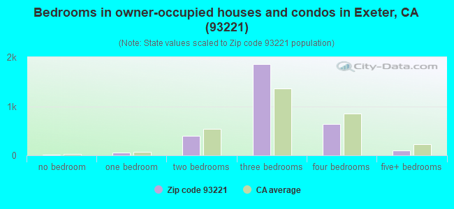 Bedrooms in owner-occupied houses and condos in Exeter, CA (93221) 