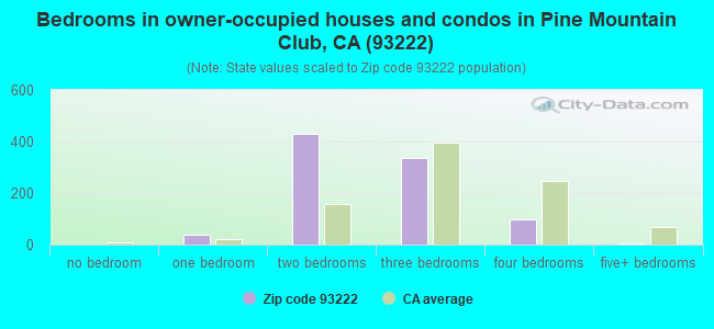 Bedrooms in owner-occupied houses and condos in Pine Mountain Club, CA (93222) 