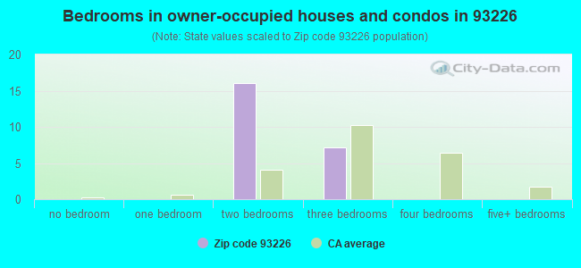 Bedrooms in owner-occupied houses and condos in 93226 