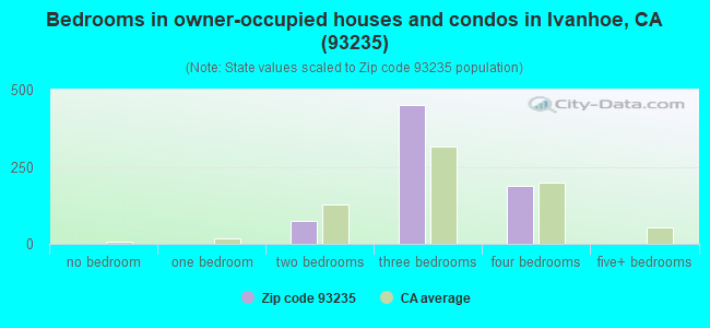 Bedrooms in owner-occupied houses and condos in Ivanhoe, CA (93235) 