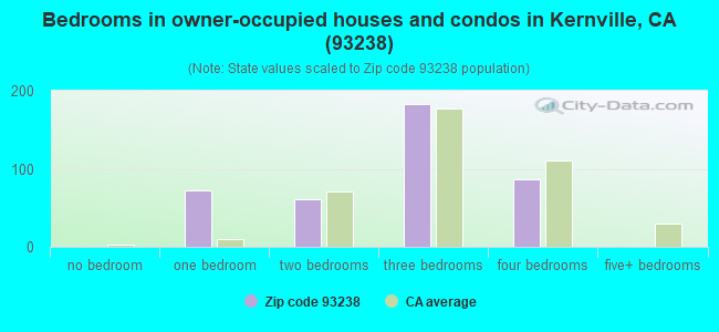 Bedrooms in owner-occupied houses and condos in Kernville, CA (93238) 