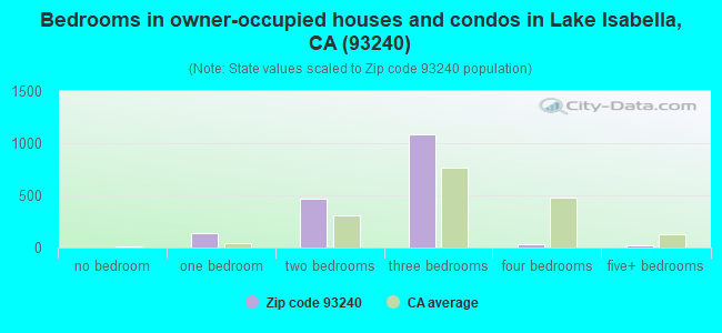 Bedrooms in owner-occupied houses and condos in Lake Isabella, CA (93240) 
