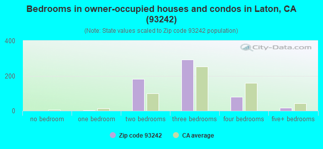 Bedrooms in owner-occupied houses and condos in Laton, CA (93242) 