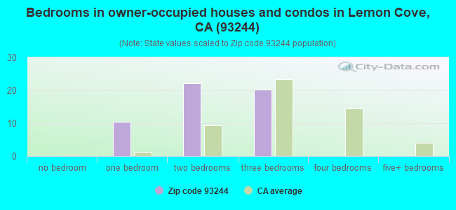 Bedrooms in owner-occupied houses and condos in Lemon Cove, CA (93244) 