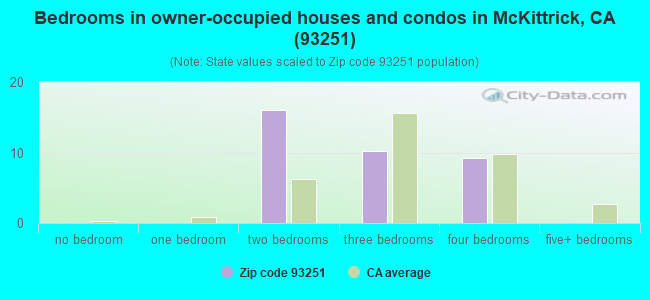 Bedrooms in owner-occupied houses and condos in McKittrick, CA (93251) 