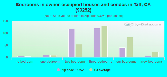 93252 Zip Code (Taft, California) Profile - homes, apartments, schools ...