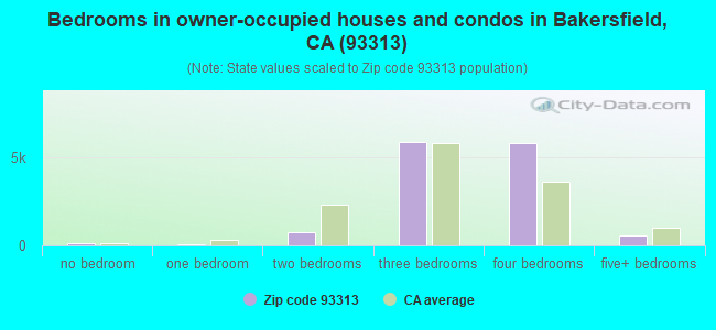 Bedrooms in owner-occupied houses and condos in Bakersfield, CA (93313) 