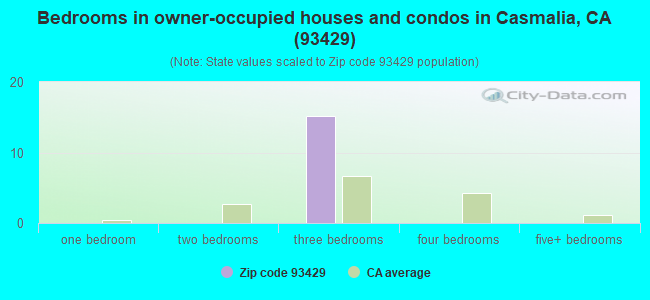 Bedrooms in owner-occupied houses and condos in Casmalia, CA (93429) 
