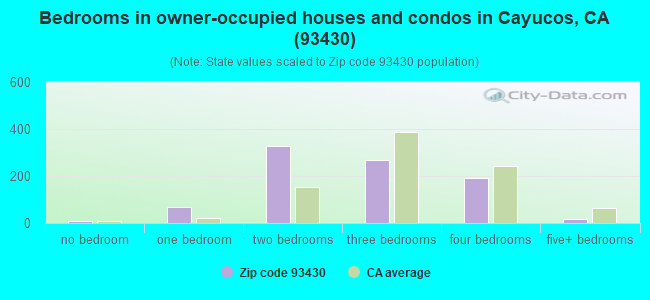 Bedrooms in owner-occupied houses and condos in Cayucos, CA (93430) 